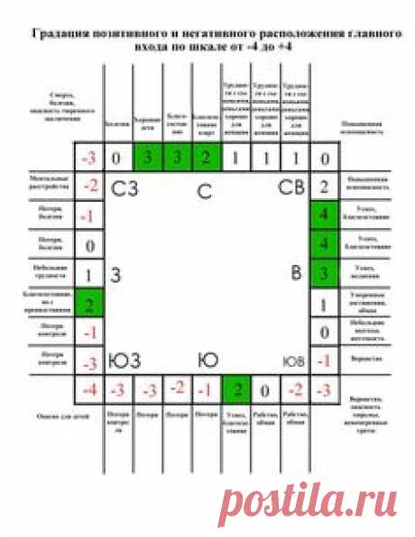 ориентация в васту - Google Search