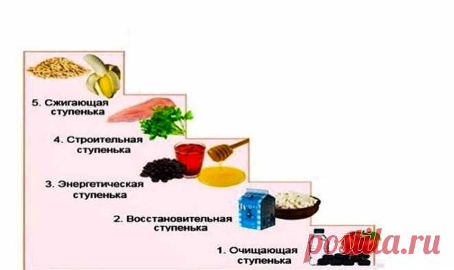 Что такое диета лесенка и как правильно ее соблюдать