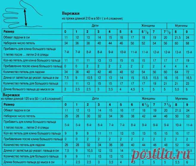 Таблицы - расчет петель и количества пряжи для вязания варежек и носков (все размеры).