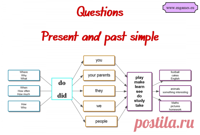 Как легко научиться строить вопросы в Past и Present Simple - Vocabulary Booster