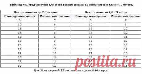 Полезные таблицы по расчету количества обоев на комнату в зависимости от ширины обоев. Возьмите на заметку. Пригодится.