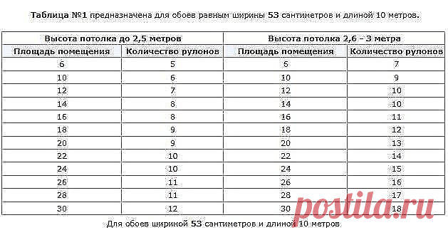 Полезные таблицы по расчету количества обоев на комнату в зависимости от ширины обоев. Возьмите на заметку. Пригодится.