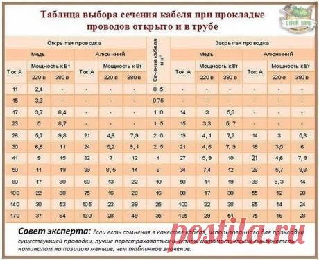 Подбор сечения кабеля по мощности