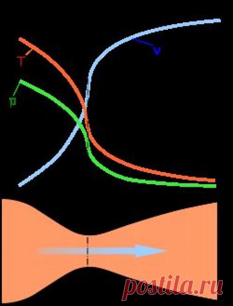 | перезагрузка
Сопло́ Лава́ля — газовый канал особого профиля, разгоняющий проходящий по нему газовый поток до сверхзвуковых скоростей. Широко используется на некоторых типах паровых турбин и является важной частью современных ракетных двигателей и сверхзвуковых реактивных авиационных двигателей /Вики/.
