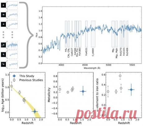 Мертвые галактики - свидетели развития массивных галактик | АСТРОновости