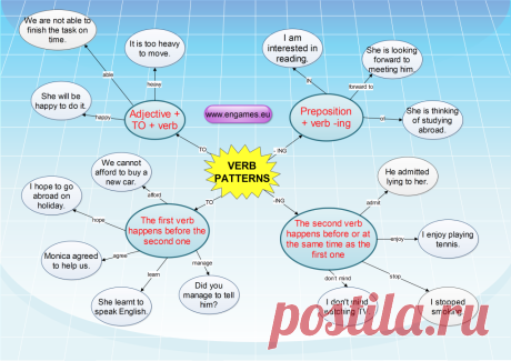 Forum | Learn English | Verb Patterns: V-ing and To V | Fluent Land