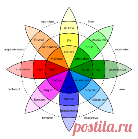 Wheel of emotions