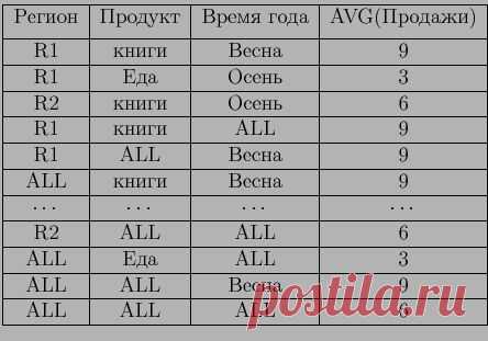 Обзор алгоритмов MOLAP. Многомерные кубы, определение и свойства