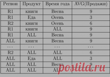 Обзор алгоритмов MOLAP. Многомерные кубы, определение и свойства