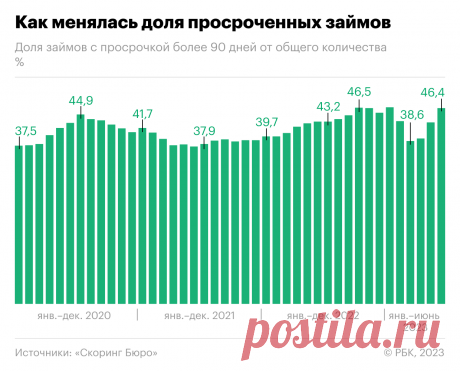 Доля просроченных займов достигла прошлогоднего пика. Инфографика. Количество просроченных займов в микрофинансовых организациях в июне 2023 года достигло 46,4% от общего объема ссуд, которые были выданы.