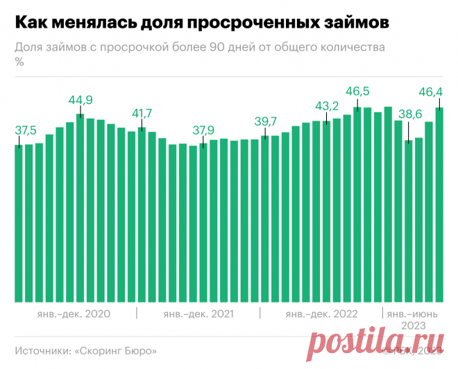 Доля просроченных займов достигла прошлогоднего пика. Инфографика. Количество просроченных займов в микрофинансовых организациях в июне 2023 года достигло 46,4% от общего объема ссуд, которые были выданы.