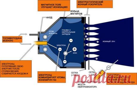 КАК УСТРОЕН ИОННЫЙ ДВИГАТЕЛЬ ЗОНДА DAWN, КОТОРЫЙ ЛЕТИТ К ЦЕРЕРЕ? / Физика невозможного!