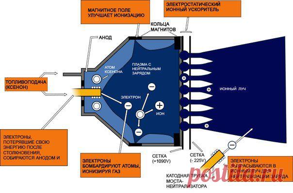 КАК УСТРОЕН ИОННЫЙ ДВИГАТЕЛЬ ЗОНДА DAWN, КОТОРЫЙ ЛЕТИТ К ЦЕРЕРЕ? / Физика невозможного!
