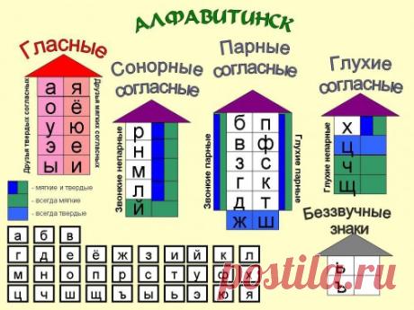 Гласные и согласные буквы русского алфавита