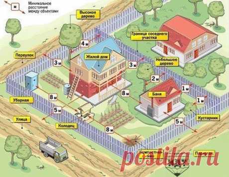 Нормы при строительстве садового участка