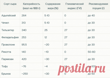 Сыр при диабете: друг или враг? Как наслаждаться любимым продуктом без вреда для здоровья. Какой сорт выбрать, чтобы и вкусно, и полезно | Здоровье: просто и понятно | Дзен