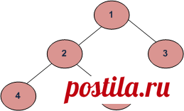 Tree Traversals - GeeksforGeeks