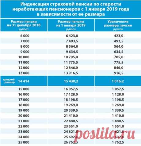 На сколько реально вырастут пенсии в 2019 году: таблица от ПФР | ВЕТЕРАН ТРУДА | Яндекс Дзен