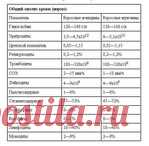 Учимся понимать свои анализы