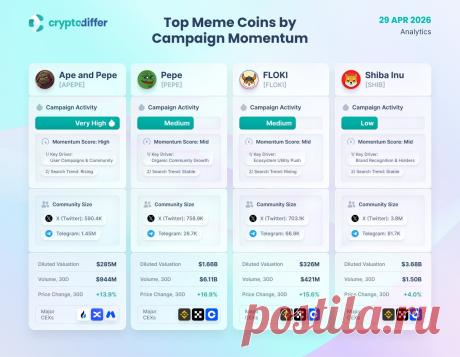 Лучшие мемкоины по популярности