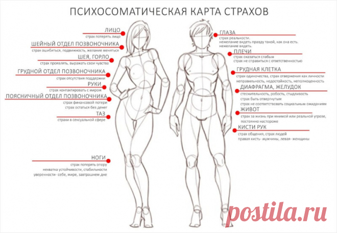 Психосоматическая карта страхов