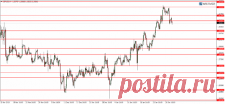 Прогноз по GBP/USD от 30.01.2019. Фунт теряет позиции » WELTRADE.RU
По техническому анализу ближайшая поддержка находится у психологического уровня 1.3000. В случае ее пробоя вероятно снижение к 1.2930. В случае роста выше сопротивления 1.3130 вероятен повторный штурм уровня 1.3200