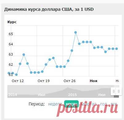 Динамика курса доллара США