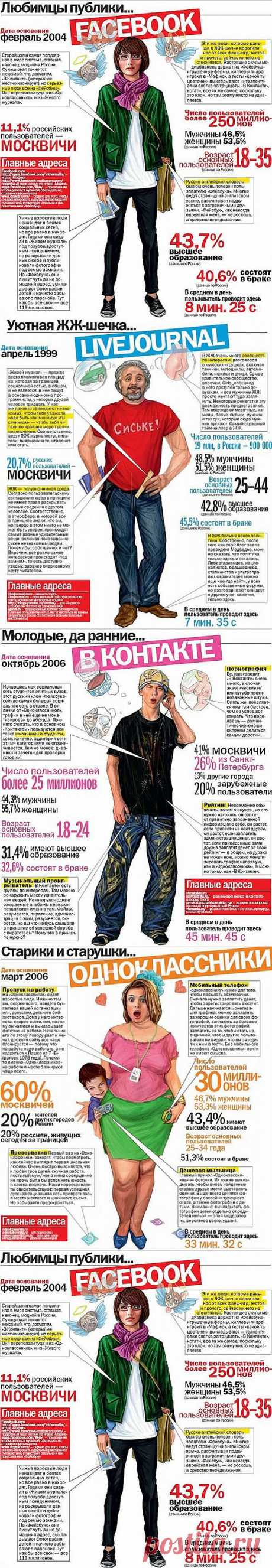Как выглядят пользователи социальных сетей?.