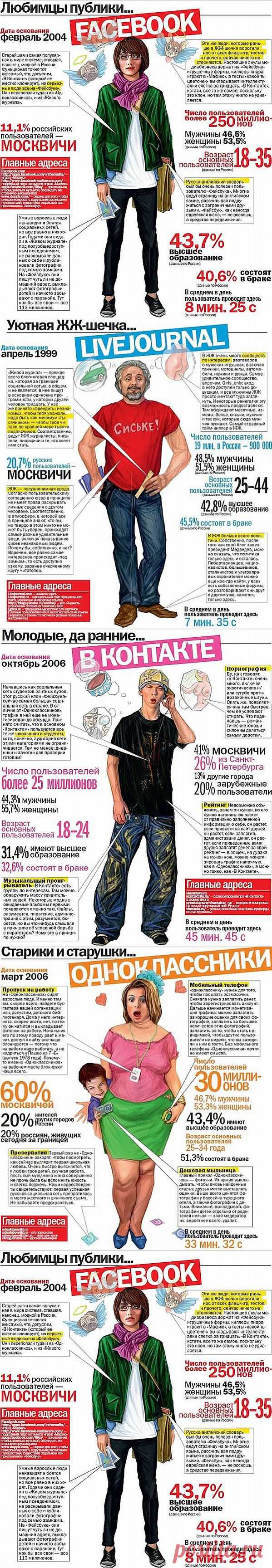Как выглядят пользователи социальных сетей?.