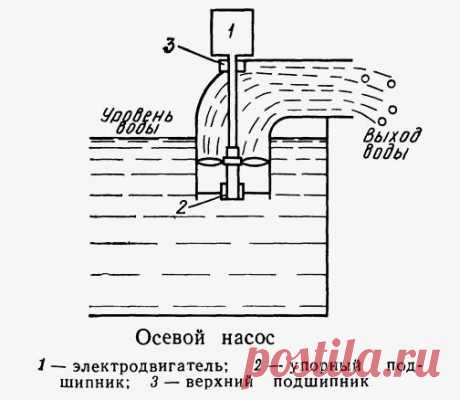 Как сделать водяной насос из ПВХ труб