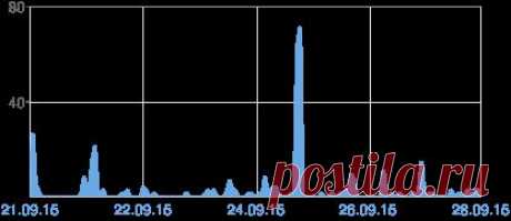 Blogger: Работа в интернет без продаж и/или как делать заказы косметики в интернет-магазине. – Обзор статистики