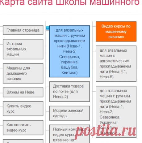 Карта сайта Школы машинного вязания