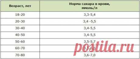 Норма сахара в крови для всех возрастов. Подробная таблица | БЛОГ №1 | Яндекс Дзен