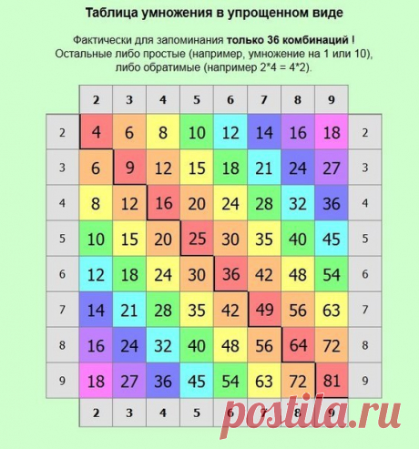 ТАБЛИЦА УМНОЖЕНИЯ В СТИХАХ

В помощь маме

Как выучить таблицу умножения? У некоторых детей возникают сложности при запоминании таблицы умножения, у некоторых — не возникает. Таблицу умножения нужно учить с ребенком. Вы должны объяснить, что умножение - это сложение одинаковых слагаемых. Первый множитель показывает какое слагаемое берем, а второй — сколько раз мы его берем (складываем). Для лучшего запоминания таблицы умножения можно использовать стихи. Например, такие:
Показать полностью…