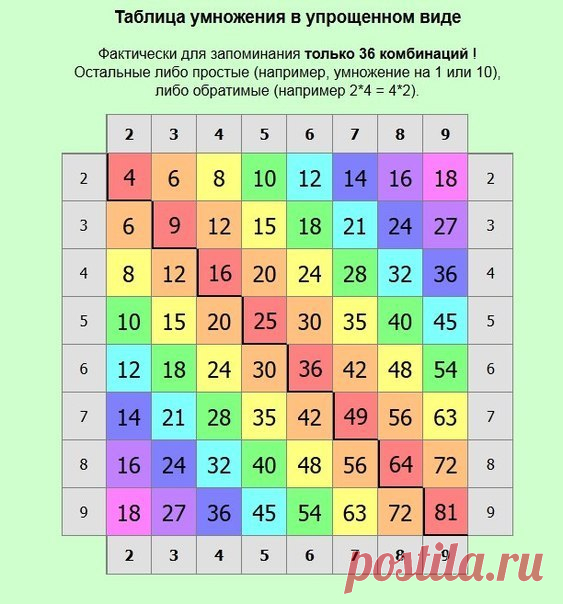 ТАБЛИЦА УМНОЖЕНИЯ В СТИХАХ

В помощь маме

Как выучить таблицу умножения? У некоторых детей возникают сложности при запоминании таблицы умножения, у некоторых — не возникает. Таблицу умножения нужно учить с ребенком. Вы должны объяснить, что умножение - это сложение одинаковых слагаемых. Первый множитель показывает какое слагаемое берем, а второй — сколько раз мы его берем (складываем). Для лучшего запоминания таблицы умножения можно использовать стихи. Например, такие:
Показать полностью…