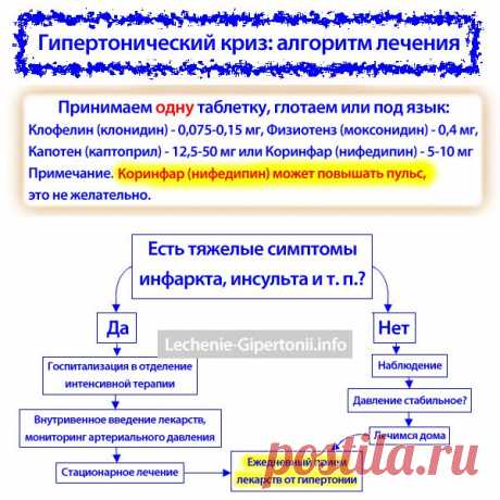 Неотложная помощь при гипертоническом кризе. Сайт о лечении гипертонии. Учим, как снизить давление до нормы