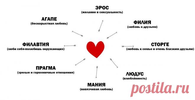 4 типа современной любви Интересные факты обо всём на свете, которых вы, возможно, не знали.
