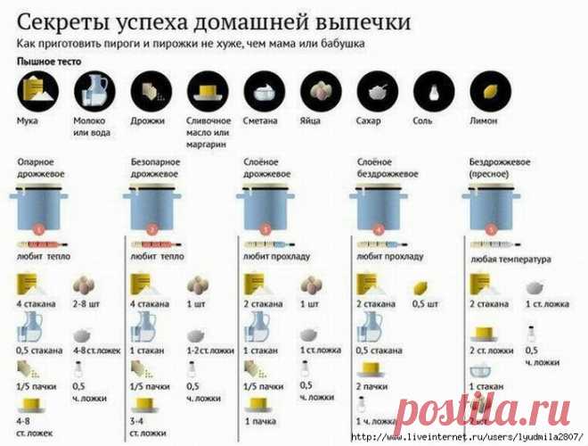 Процесс приготовления теста. Инфографика