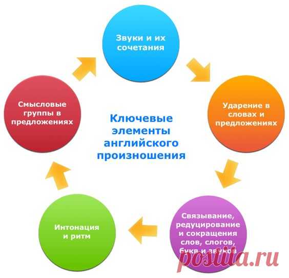 Хорошее произношение. Секреты и особенности