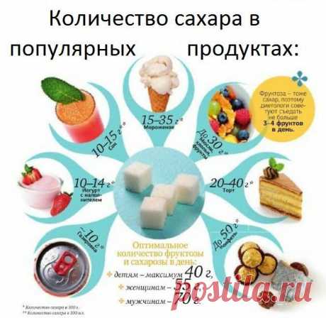 Сравни количество сахара в разных продуктах питания!