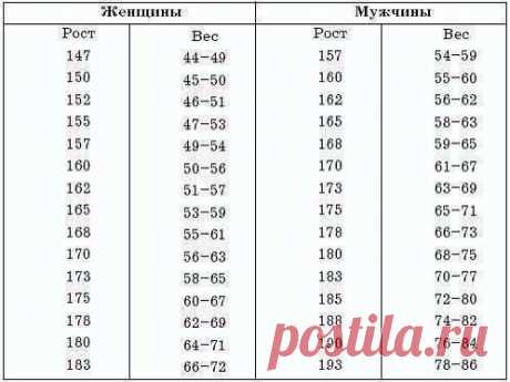 Правильное соотношение роста и веса Умный дом - здесь находят ответы!