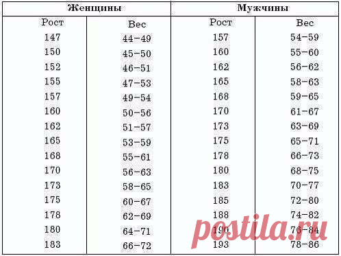 Правильное соотношение роста и веса Умный дом - здесь находят ответы!