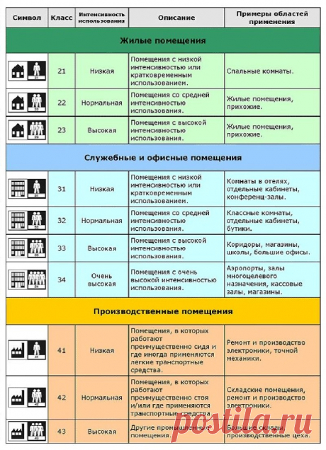 Как выбрать линолеум? Виды, классы линолеумов и область их применения | GIDproekt