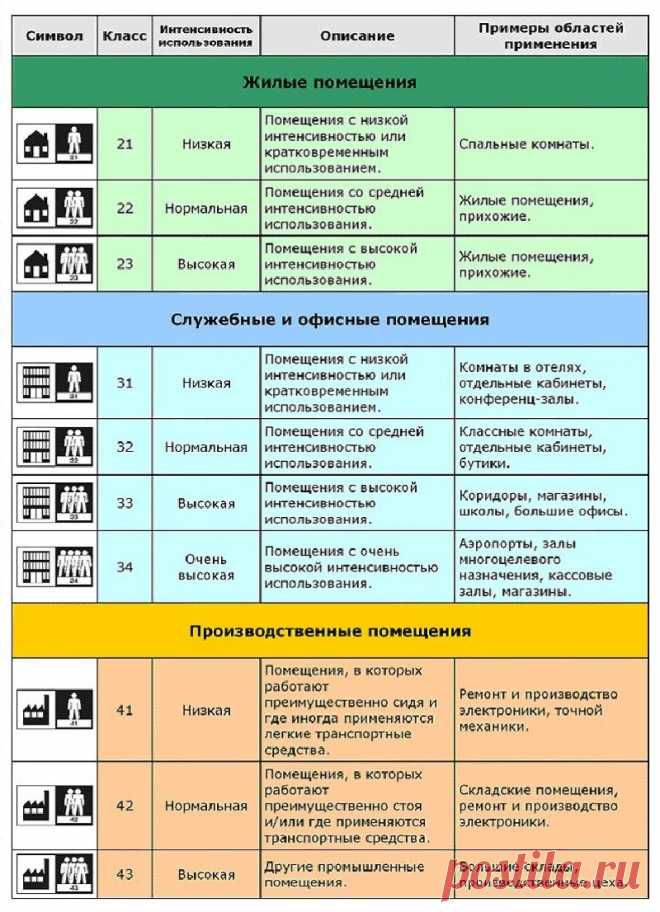 Как выбрать линолеум? Виды, классы линолеумов и область их применения | GIDproekt