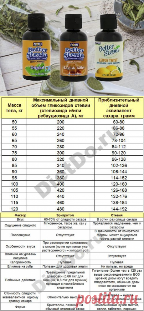 Стевия: что это такое, польза и вред, какой сахарозаменитель лучше