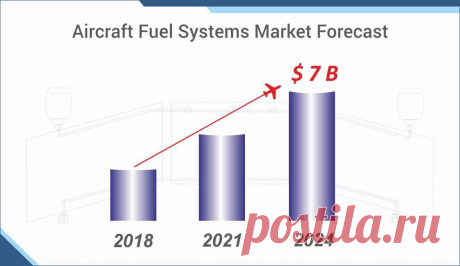 It was estimated prior to this unanticipated outbreak that the Aircraft Fuel Systems Market is projected to grow at a healthy rate over the next five years to reach US$ 7,059.1 million in 2024. Increasing aircraft deliveries fuelled by rising passenger traffic, increasing demand for unmanned aerial vehicles, an advancement in the fuel system technology, and rising global aircraft fleet size are the major factors that are bolstering the demand for fuel systems in the aircraft industry.