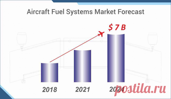 It was estimated prior to this unanticipated outbreak that the Aircraft Fuel Systems Market is projected to grow at a healthy rate over the next five years to reach US$ 7,059.1 million in 2024. Increasing aircraft deliveries fuelled by rising passenger traffic, increasing demand for unmanned aerial vehicles, an advancement in the fuel system technology, and rising global aircraft fleet size are the major factors that are bolstering the demand for fuel systems in the aircraft industry.