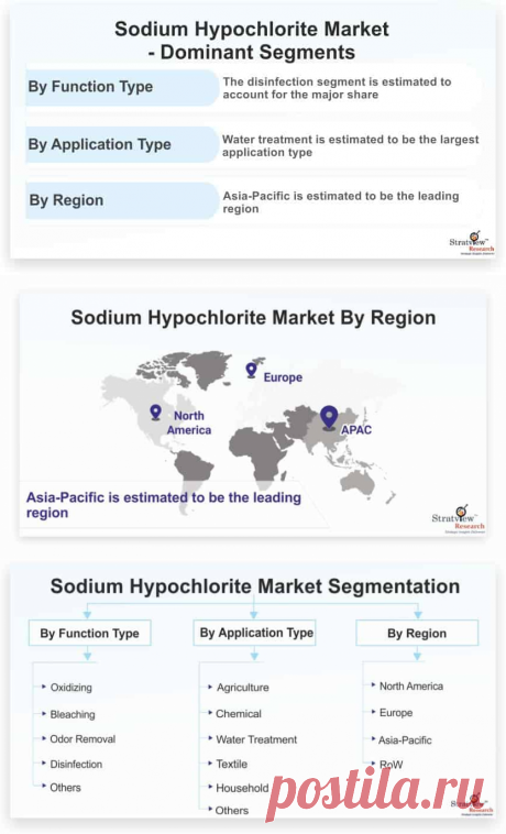 Sodium Hypochlorite Market is likely to witness an impressive CAGR of 5.3% during the forecast period. The increase in consumption of sanitization products and the growing water treatment chemical market are the key factors fueling the growth of the market during the forecast period.