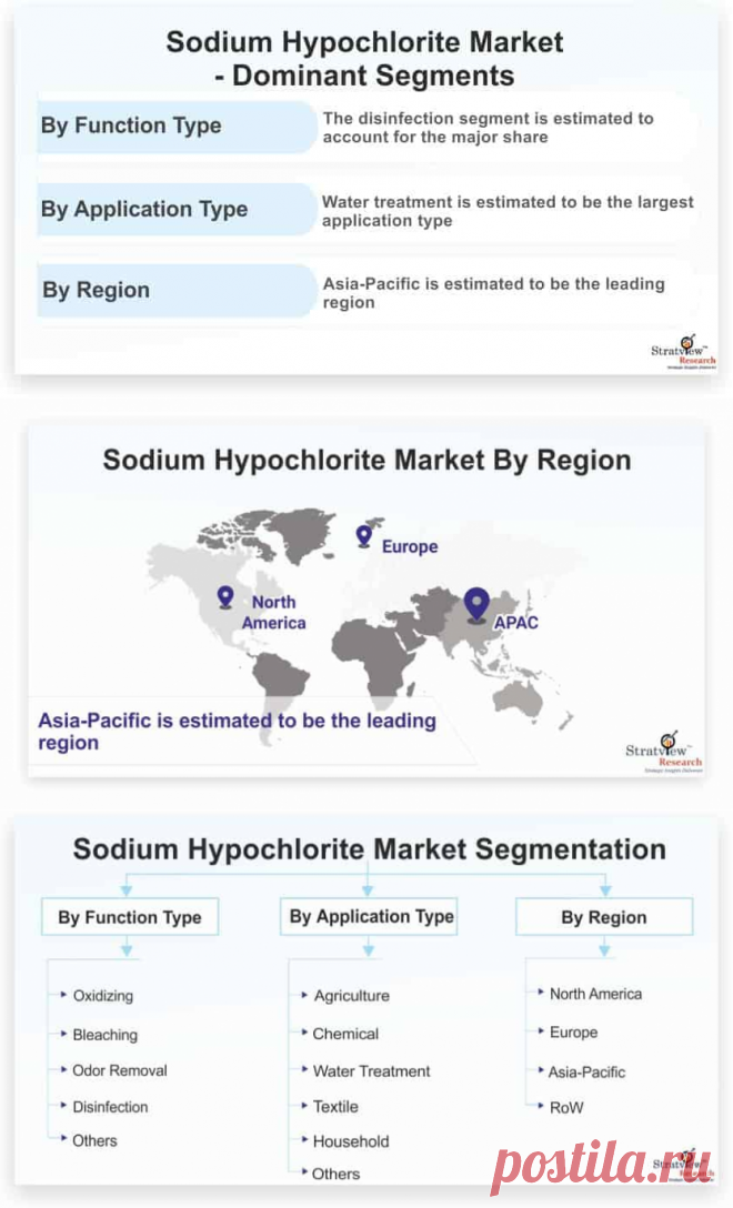 Sodium Hypochlorite Market is likely to witness an impressive CAGR of 5.3% during the forecast period. The increase in consumption of sanitization products and the growing water treatment chemical market are the key factors fueling the growth of the market during the forecast period.