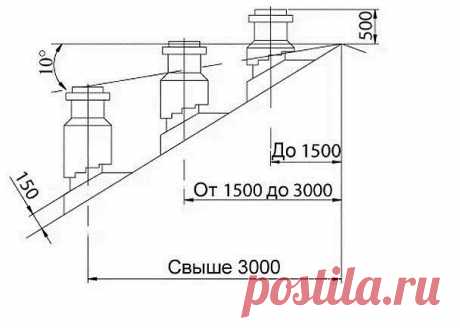 Правильный выбор высоты дымохода над уровнем кровли, с целью обеспечения хорошей внутренней тяги.